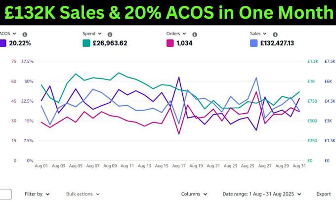 manage and optimize amazon ppc campaign, sponsored ads expert