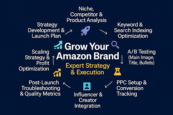 develop a full amazon strategy including niche SEO and launch plan