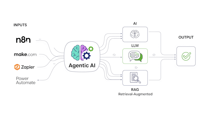 build agentic ai apps with n8n, no code, low code and full stack