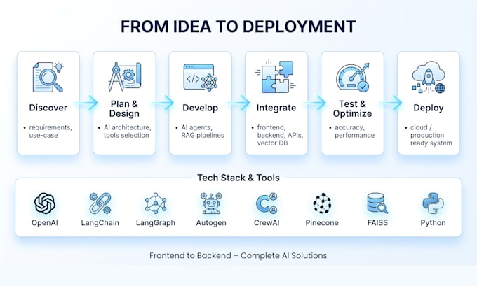 build ai agents, rag systems using langgraph, autogen, openai and crew ai