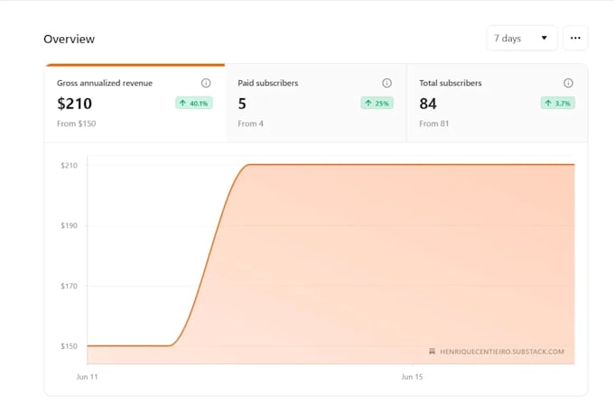 manage, promote, and grow your substack organically