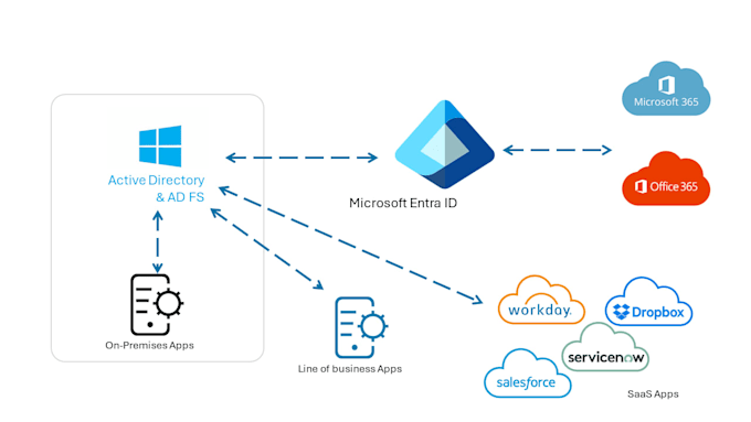 secure your microsoft 365 with mfa and conditional access