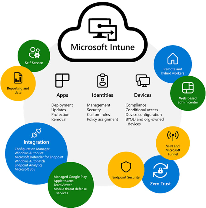set up intune for device enrollment and compliance
