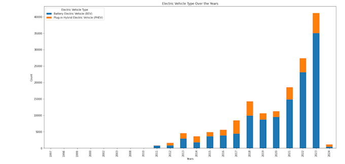 perform expert data analysis and visualization using spss, excel, and python