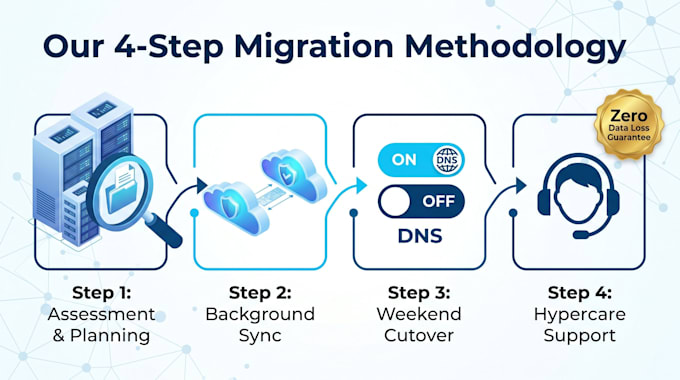 execute a seamless azure or microsoft 365 migration for your business