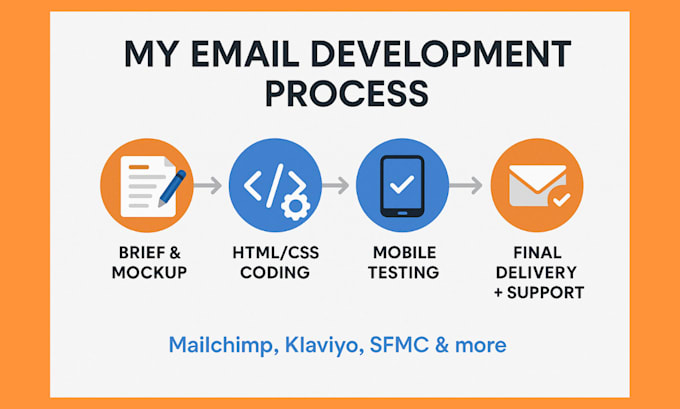 design responsive HTML email templates for any platform