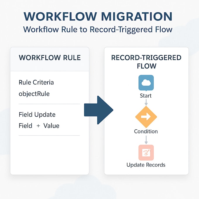 migrate salesforce workflow rules to flows and test them