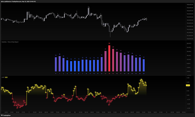 develop your indicator or strategy in pine script for tradingview