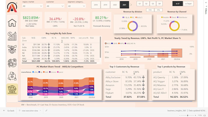 build power bi dashboard and interactive data visualization