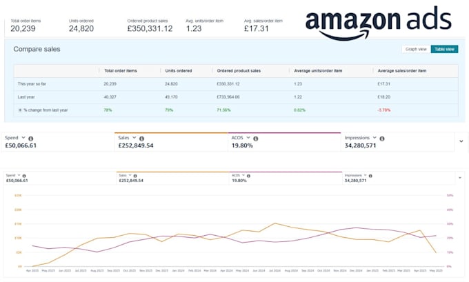 setup manage and optimize amazon ads PPC campaign, sponsored ads