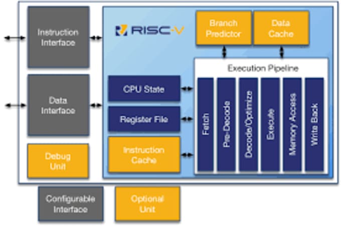 design and simulate custom riscv processor in verilog or systemverilog