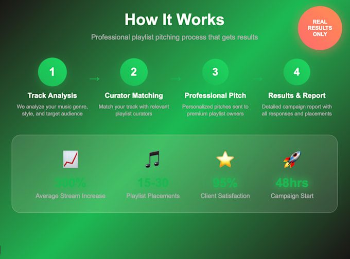 pitch your spotify to top playlists and run targeted ads