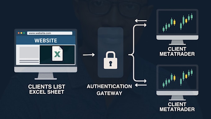 code automated user security for expert advisor on mt4 mt5 mql4 mql5