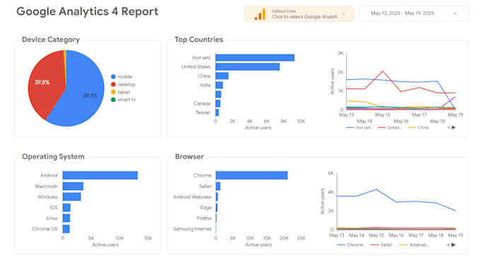 setup and optimize google ads PPC campaign management