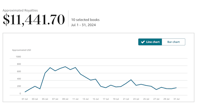 professionally edit, format, and publish your book on amazon KDP