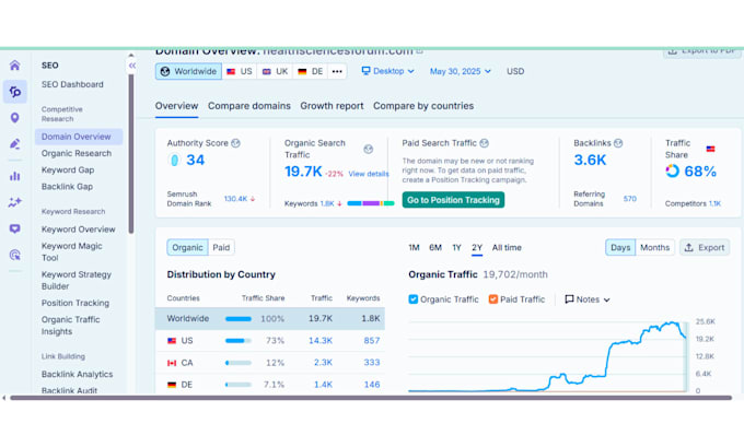 publish guest post on health, medical and clinical blogs with dofollow backlinks