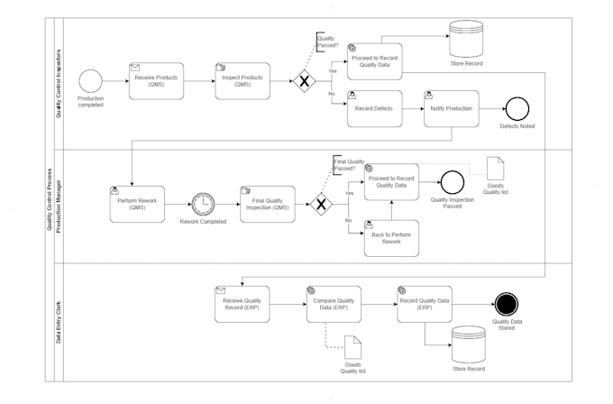 design urgent bpmn diagrams and business process model on any tool