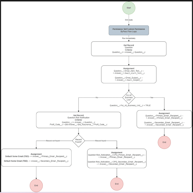 create, debug, or optimize salesforce flows to meet your business logic needs