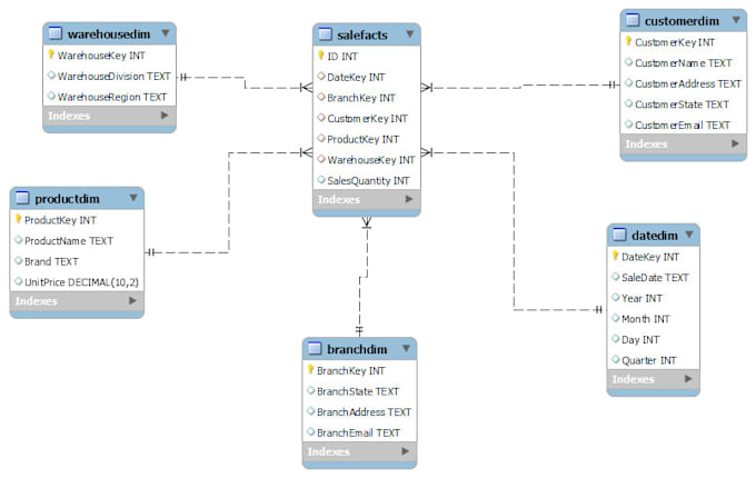design erds, normalize databases, and write sql for your projects