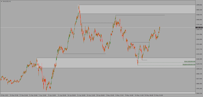 create professional forex trade breakdowns and market analysis