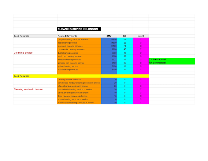find profitable SEO keywords with low competition