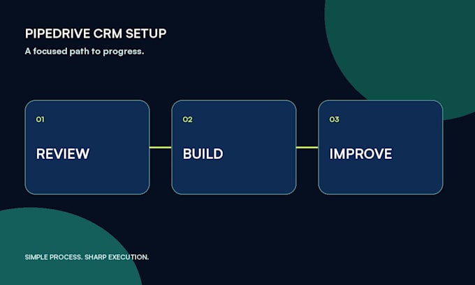 setup pipedrive CRM, automation, activities and more