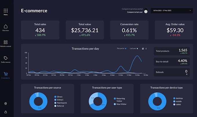 create stunning looker studio dashboards for your data