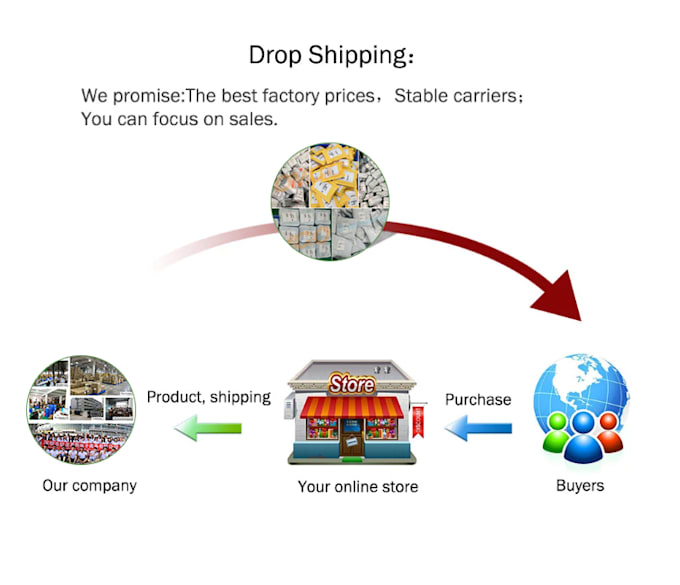 be 1688 sourcing agent, shopify dropshipping and shipping
