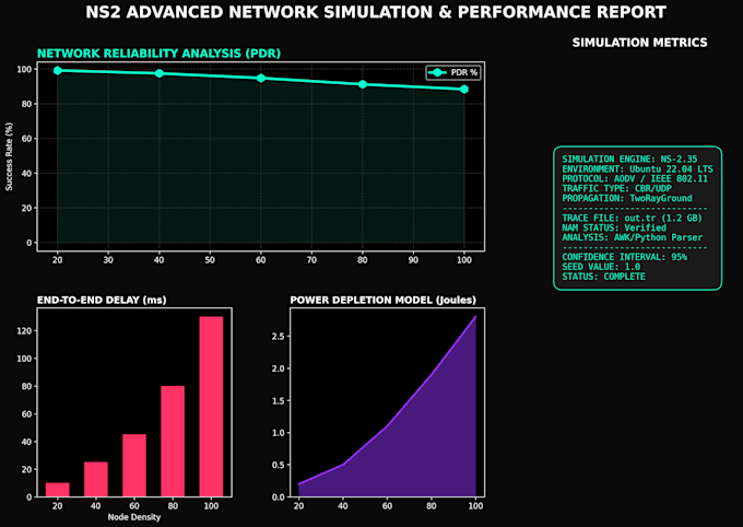 do ns2 simulation for manet, wsn, and vanet projects