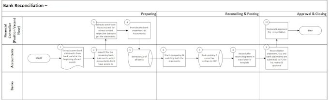 Develop and design business process flowchart for you by Eisakahn | Fiverr