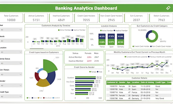 Crear paneles de excel, power bi potentes para kpis, finanzas, análisis ...