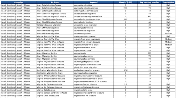 do keyword research for ppc