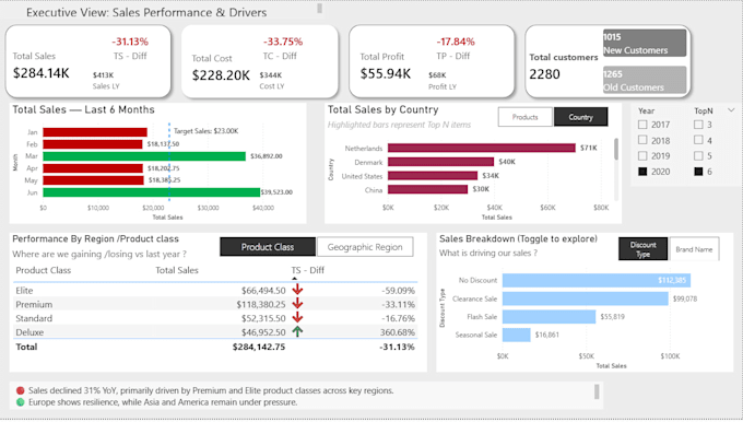 create power bi dashboards and reports