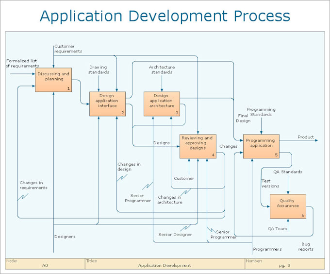 Create a business process map or flow chart live by Valueaddprocess ...