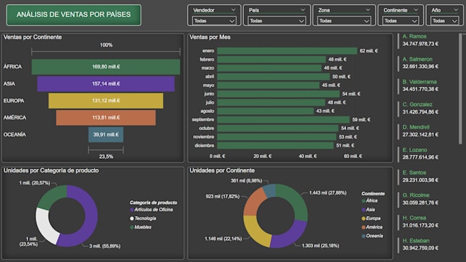 be your power bi expert for dashboards and data analysis