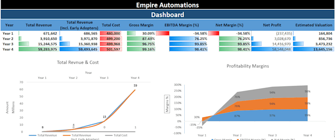 create a saas financial model with forecasts and valuation
