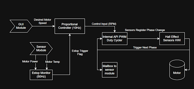 develop control systems in c java or python