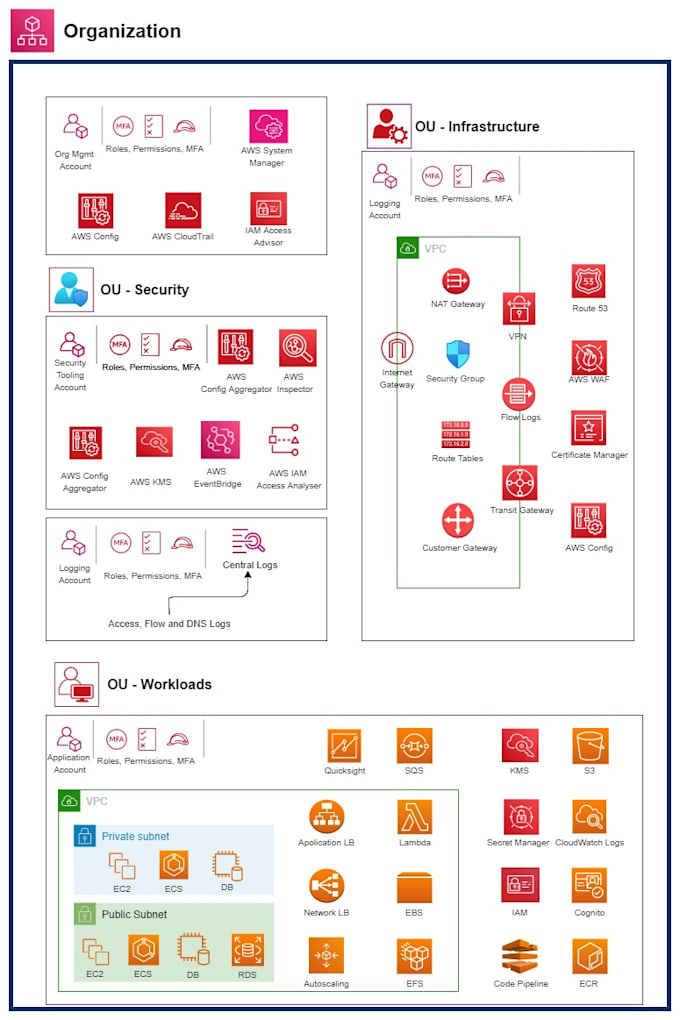 be your AWS solution architect and advisor