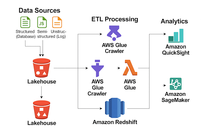 design, build, and optimize data pipelines using python, sql, spark, and AWS