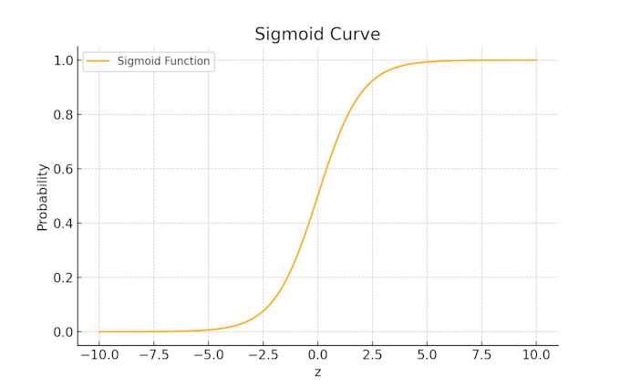 create a complete logistic regression tutorial with bayesian intuition