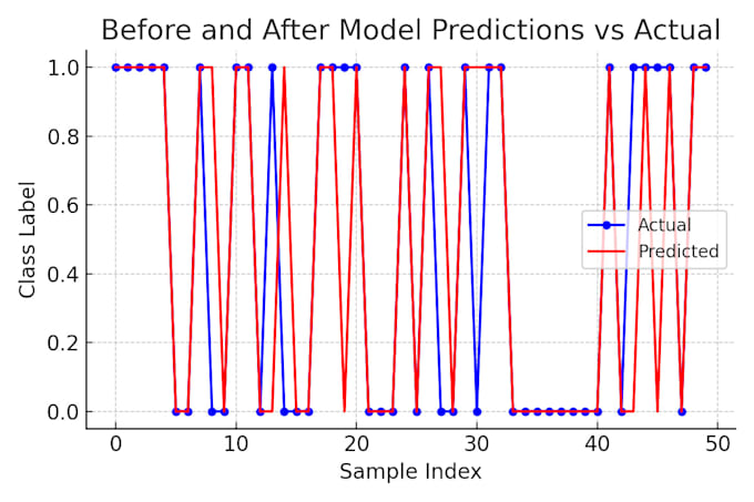 custom machine learning models development and optimization for business