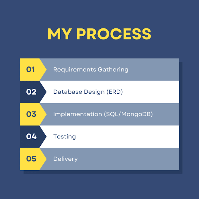 create and optimize sql databases, complex queries, and mongodb solutions