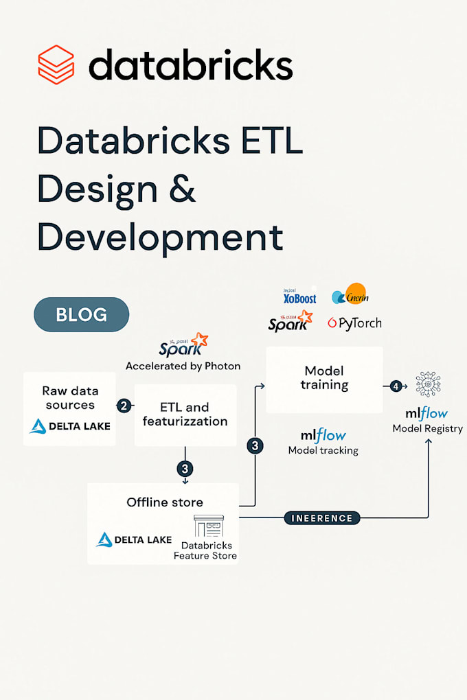 Azure databricks etl pyspark pipeline development by Ajai_d | Fiverr
