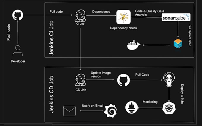 implement cicd with jenkins github actions docker and security tools
