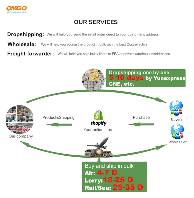 be product sourcing agent, dropshipping, supplier, qc, shipping