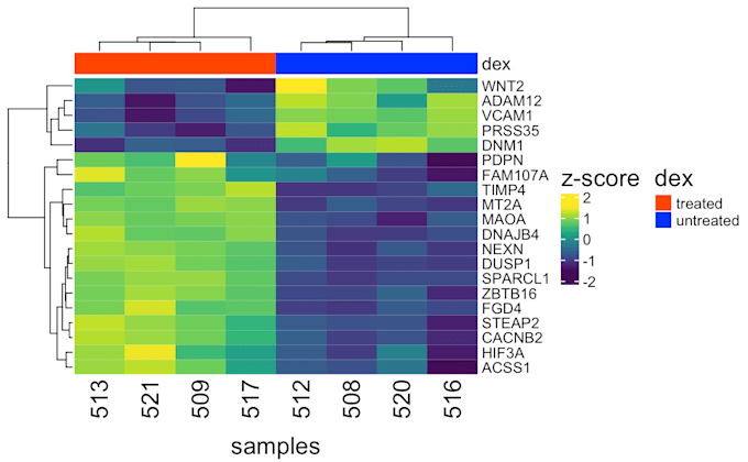 Help in plant genomics data analysis and visualization in r by Djbio000 ...