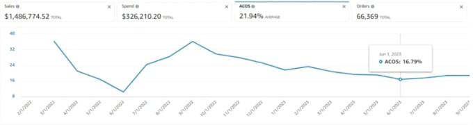 setup, optimize and manage amazon PPC ads campaign