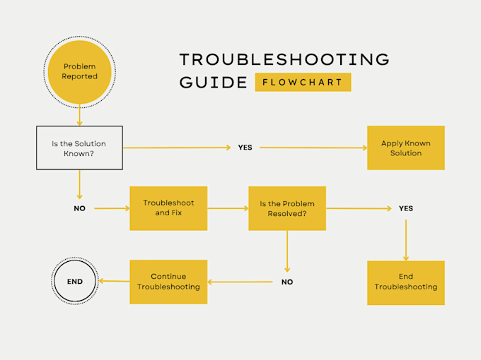 create sops, work procedures, manuals, checklists, and all technical docs