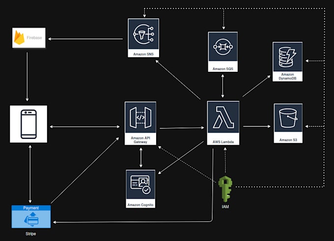 develop a secure, scalable AWS cloud serverless backend with node