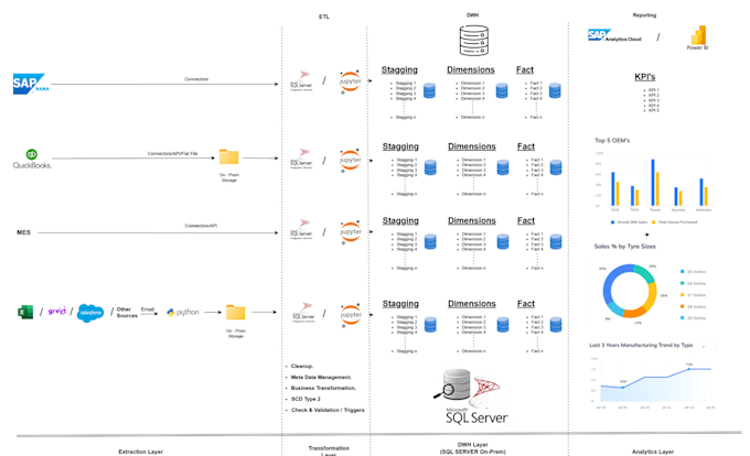 do data engineering , etl , data visualisation,dwh